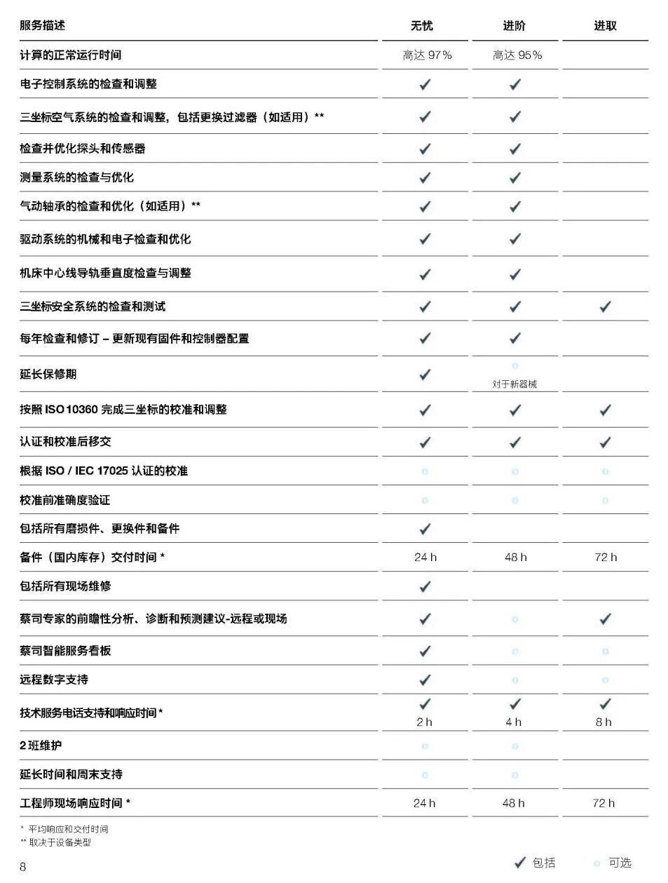 通州通州蔡司通州三坐标维保